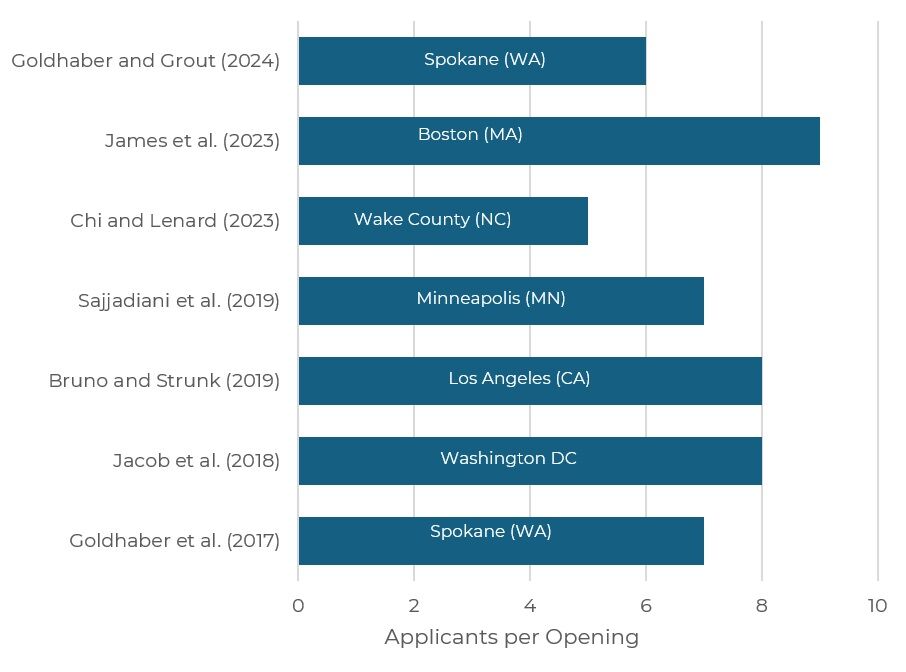Recent studies show districts have choice among teacher applicants