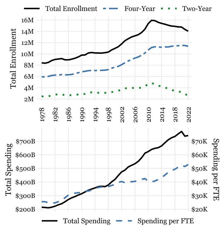 Postsecondary Enrollments and Institutional Spending, 1978-2022