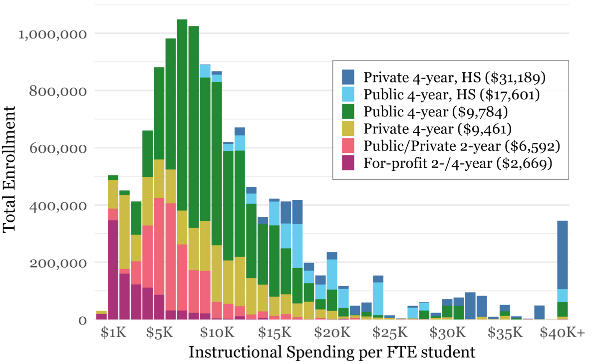 Postsecondary Enrollment by Instructional Spending, Sector, and Selectivity, FY 2022