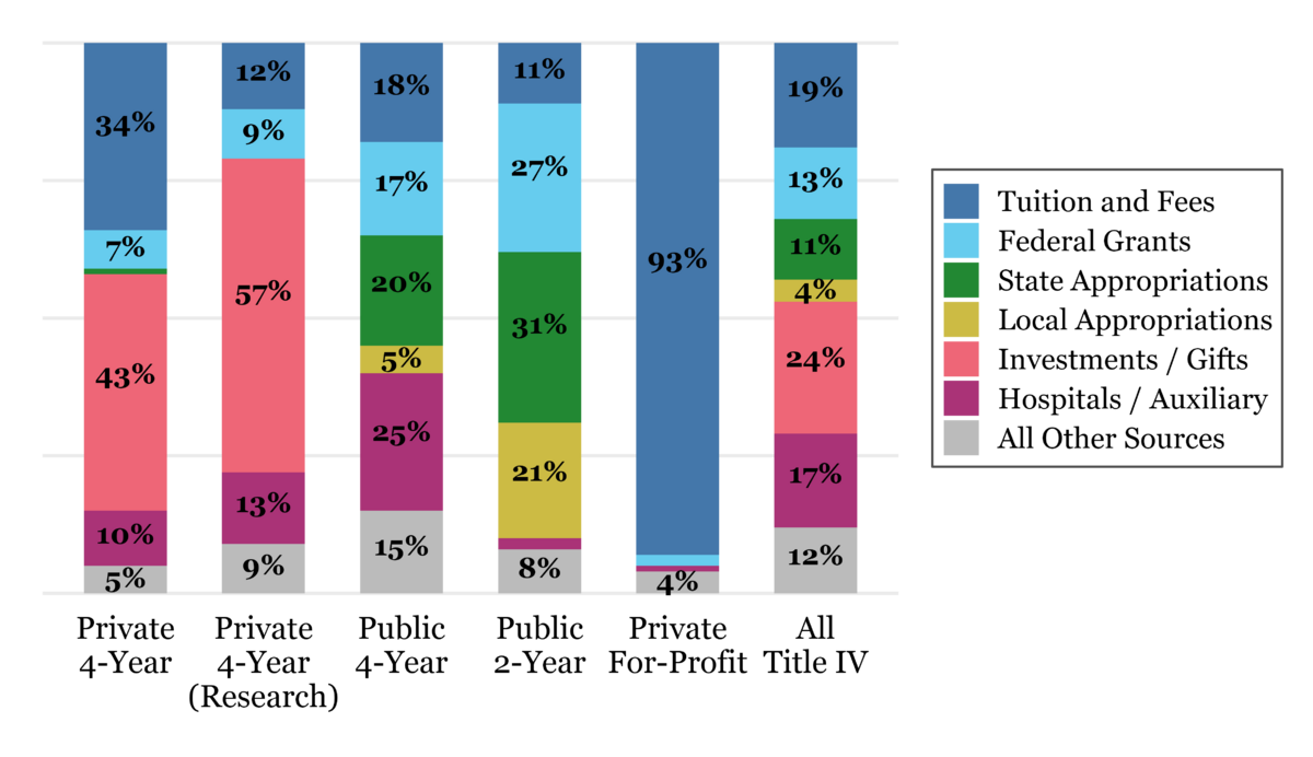 Distribution of Revenue Sources by Postsecondary Sector, FY 2022