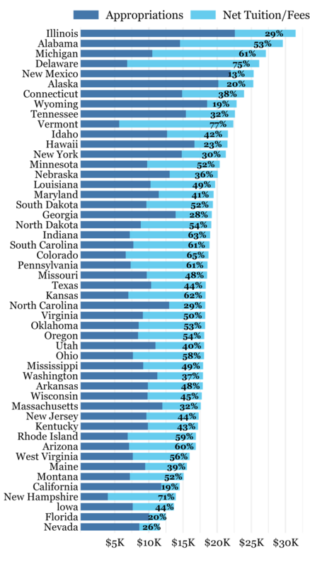 Revenue per Public FTE Student by State, FY 2023