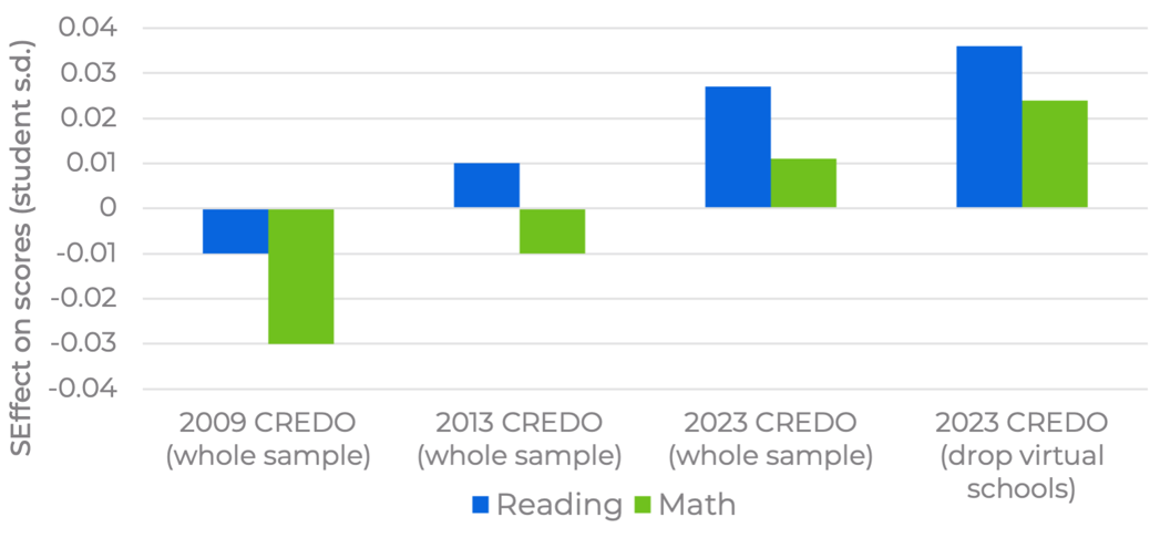 Trend in Charter School Participant Effects (CREDO)