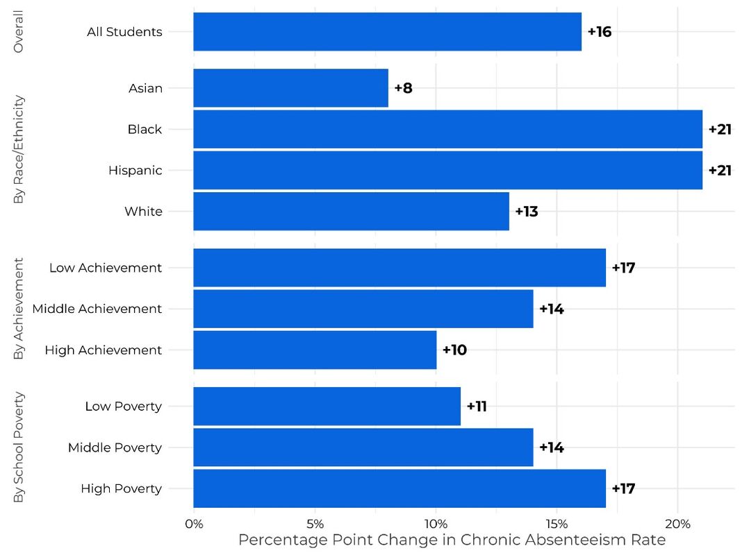 Chronic Absenteeism during the Pandemic