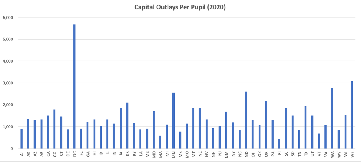 Per-pupil capital spending by state (averaged over 2016–2020)