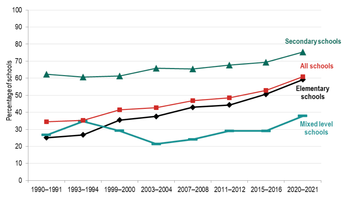 Nationally, the percentage of schools with assistant principals has increased over the past 30 years.