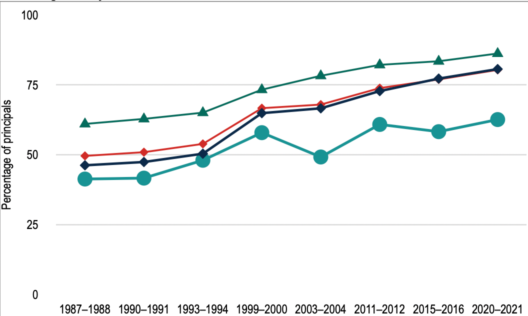 The percentage of principals with experience as an assistant principal has increased over the past 30 years