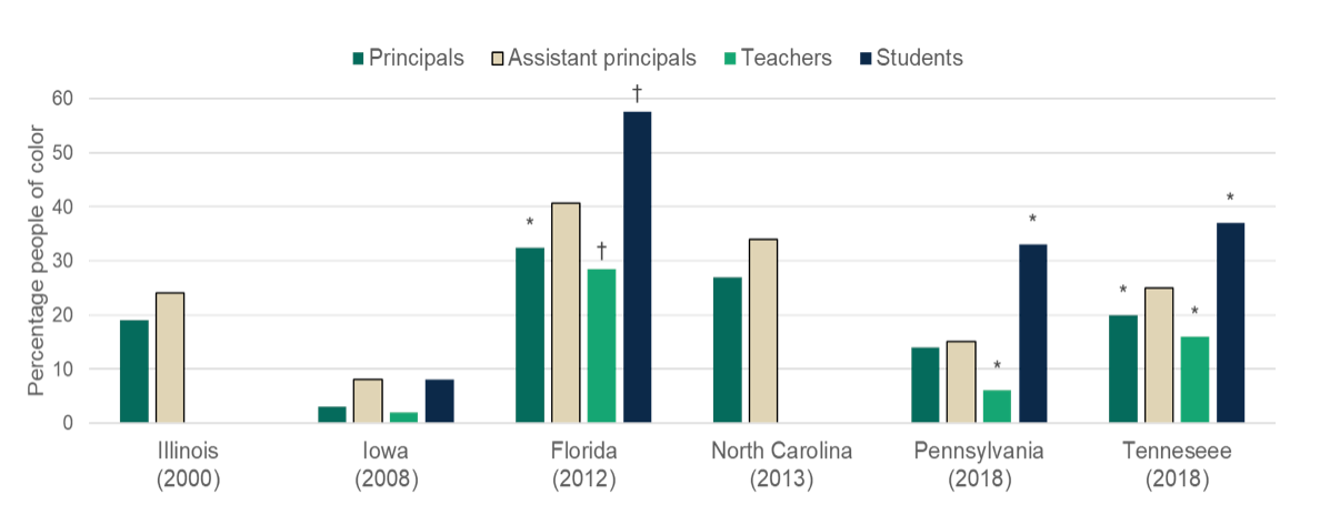 People of color constitute higher percentages of assistant principals than of principals or teachers.