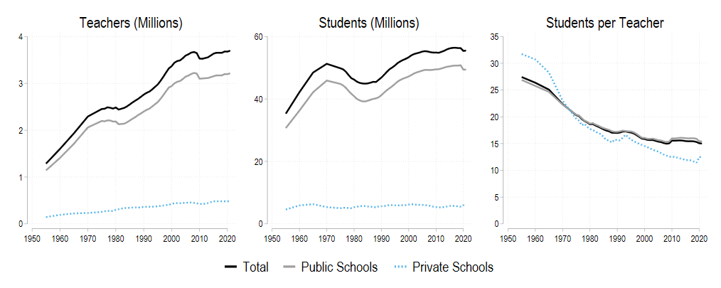 Elementary and secondary teachers, student enrollment, and student-to-teacher ratios over time. Teacher counts are full-time equivalent. Source: U.S. Department of Education data.1