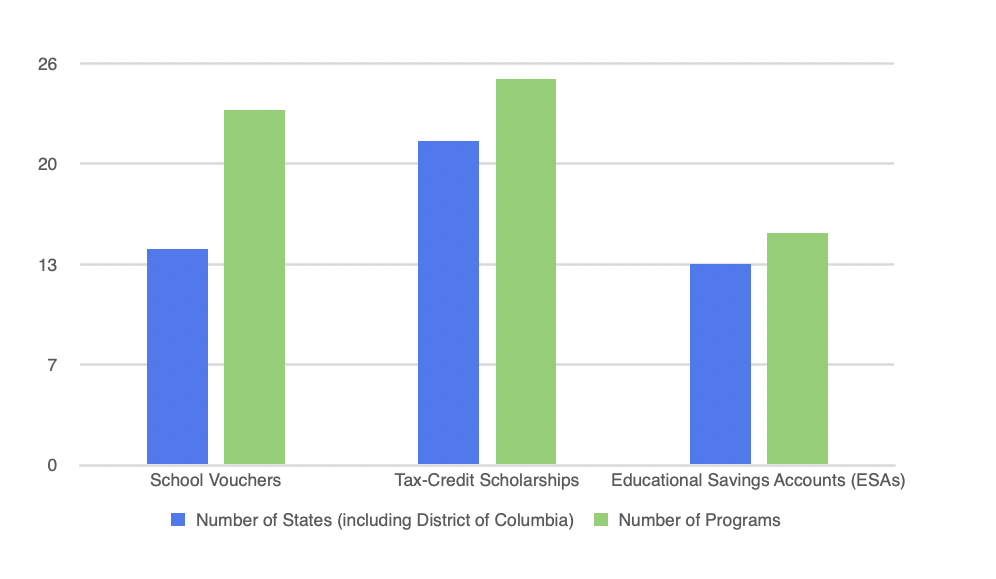 Number of School Choice Programs as of January 2025