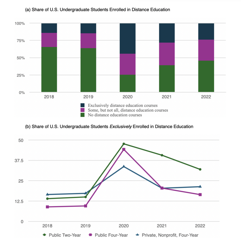 Distance Education in the U.S., 2018–2022