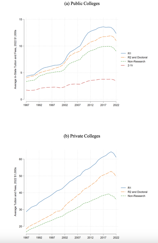 Tuition over Time by Institution Type