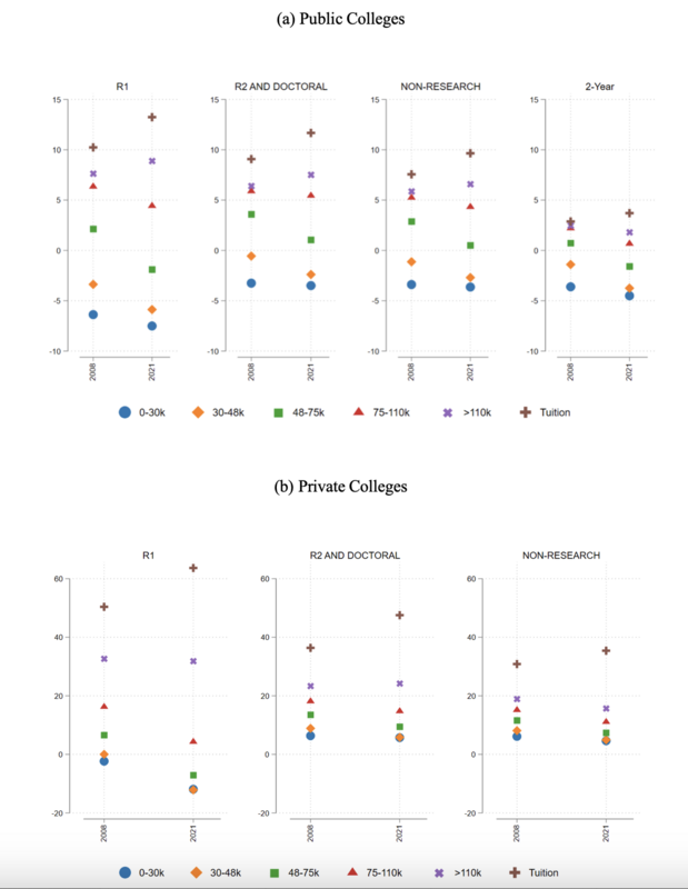 Net Tuition by Student Income and College Type over Time