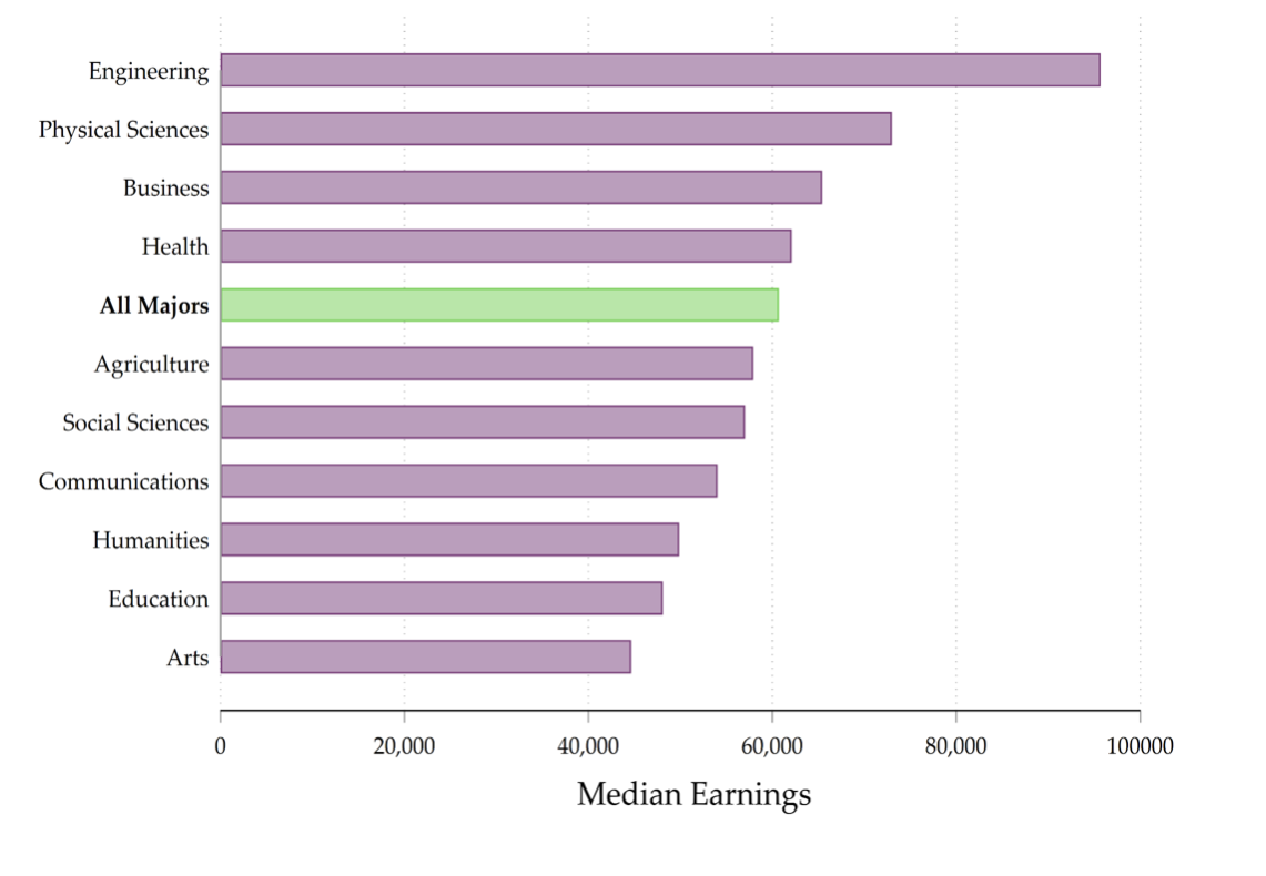 Median Earnings by Broad Field of Study, Ages 31–50