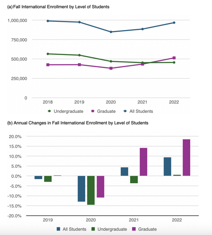 International Enrollment in U.S. Higher Education, 2018–2022