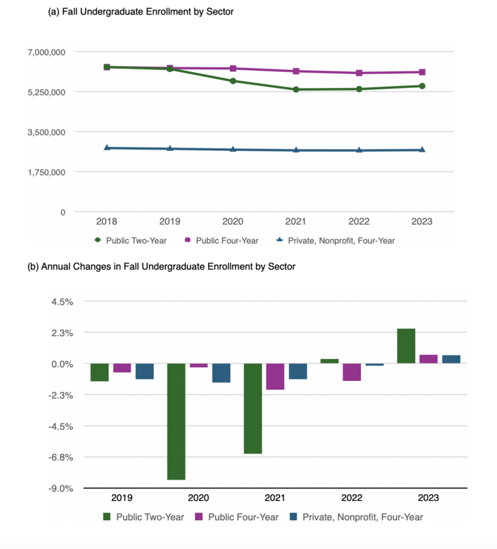Undergraduate Enrollment in U.S. Higher Education, 2018–2022