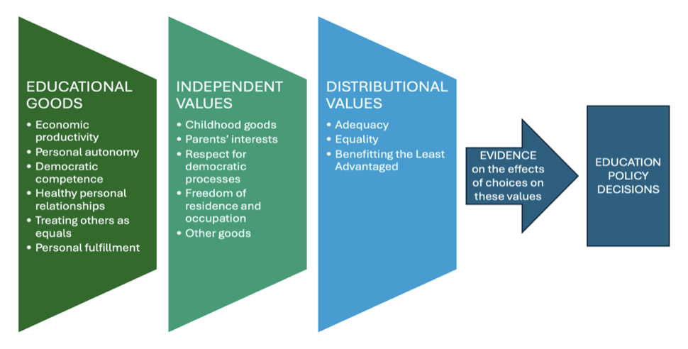 Systematic Consideration of Values for Education Policy Decision-Making
