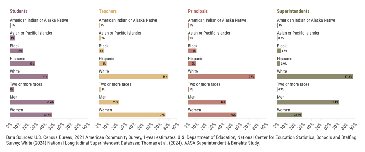 Comparative Demographics - Students, Teachers, Principals, and Superintendents