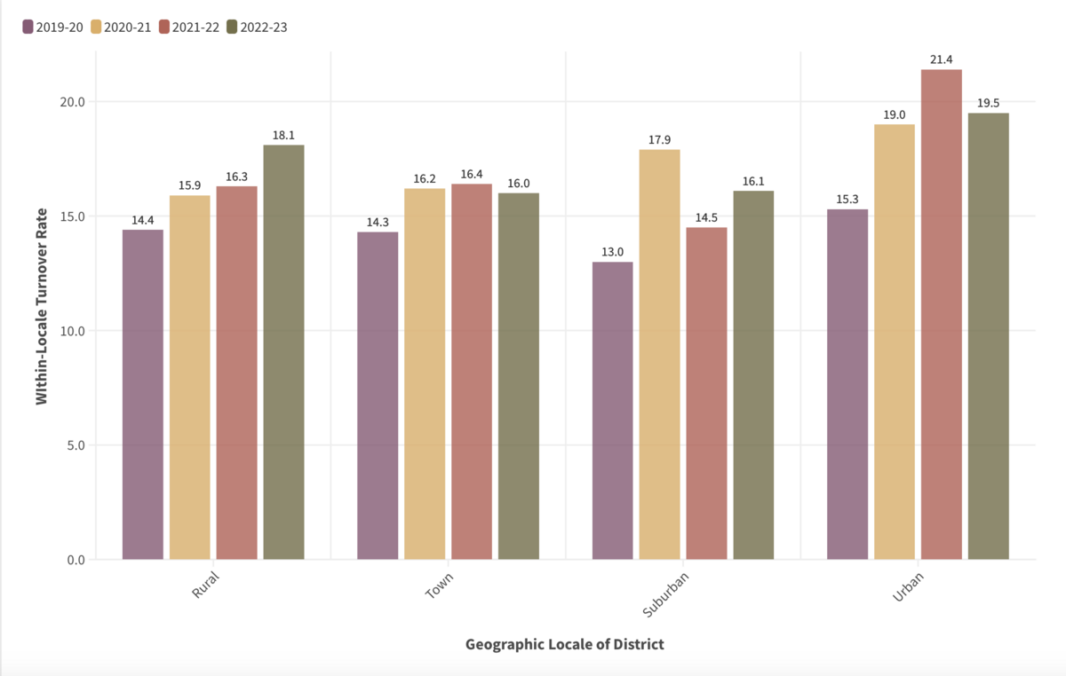 Turnover Rate within Geographic Locale