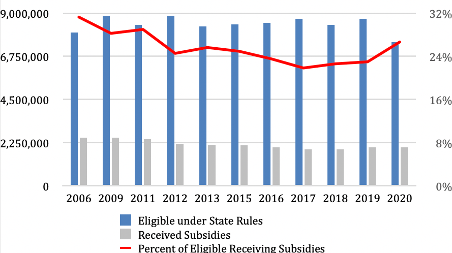 Childcare subsidy program eligibility and reach, 2006–2020.