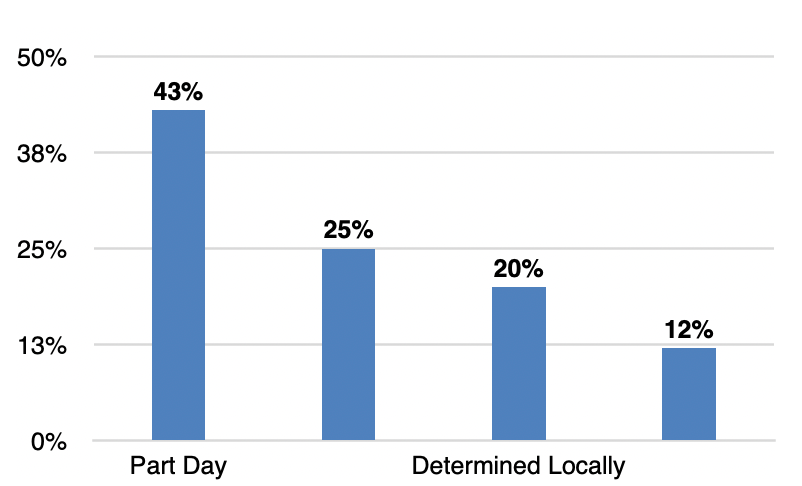 Percentage of public preschool programs by hours of operation.