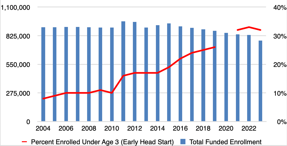 Total Head Start funded enrollment and percent enrolled in Early Head Start, 2004–2023