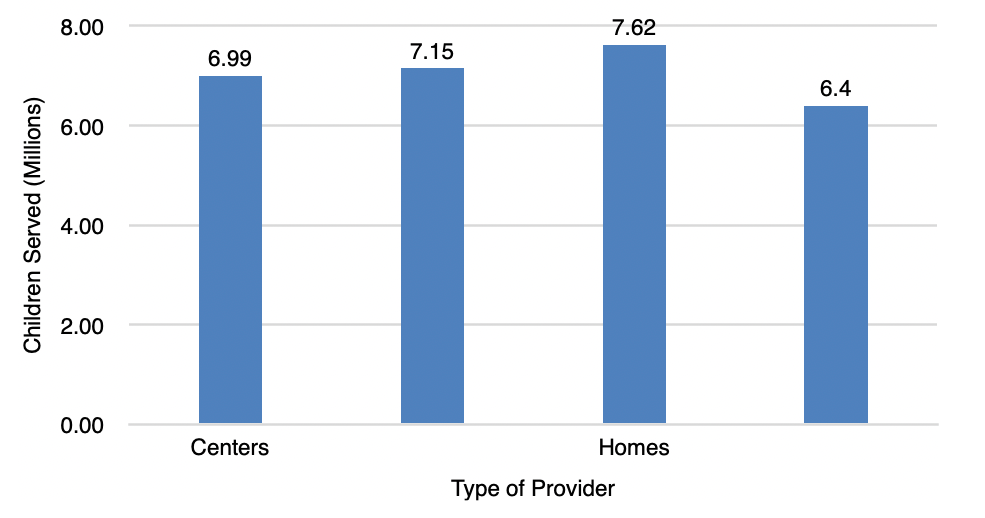 Number of children under age 6 served, by provider type and year