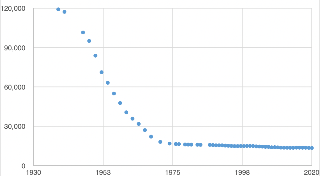 History of the number of school districts in the U.S.