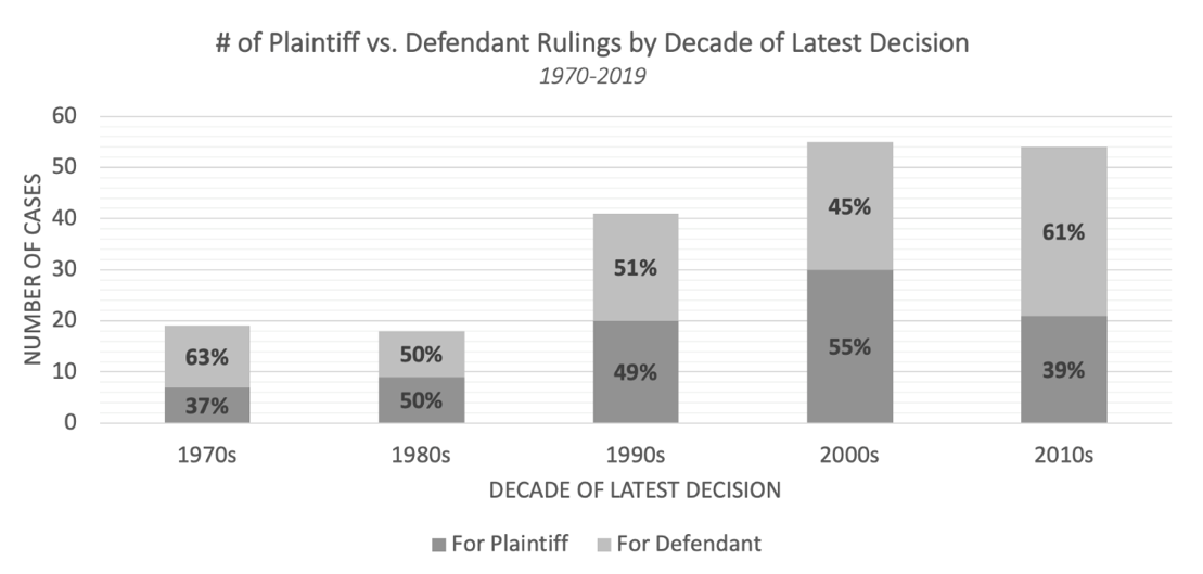 Latest ruling by decade, 1970–2019