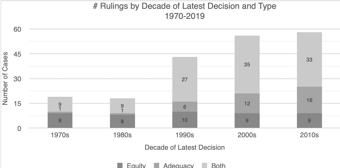 Court cases by decade of filing and by type, 1970–2019