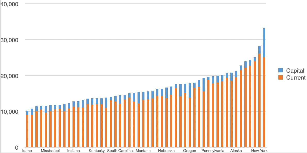 Current and capital expenditure per pupil by state, 2021