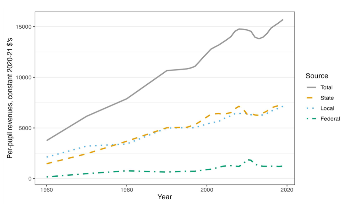 Revenues by source, 1960–2019