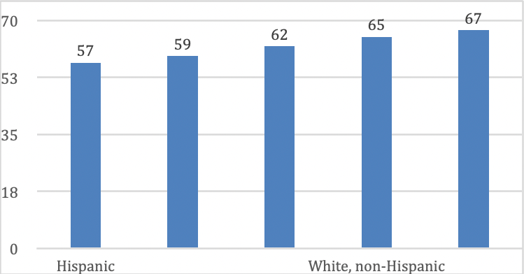 Percent of children enrolled in center-based care by race/ethnicity (2019).