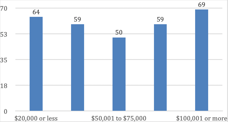Percent of children enrolled in center-based care by household income (2019).