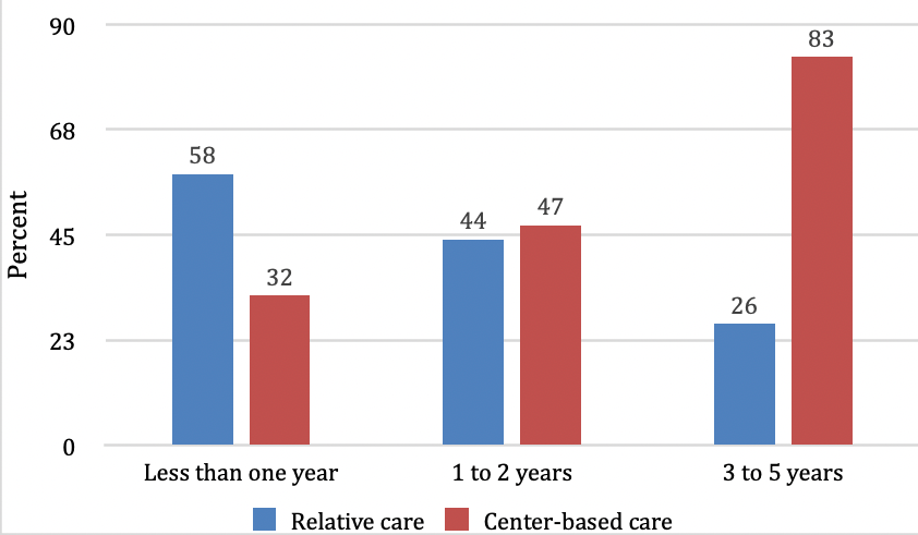 Percent of children enrolled in ECE by age and program type (2021).