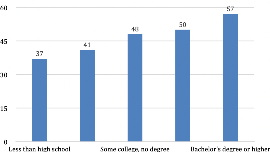 Percent of 3 to 4-year-olds enrolled in ECE, by level of parental education.