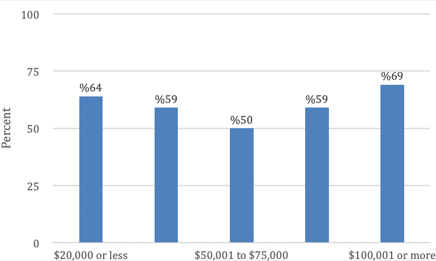 Percent of children from birth to age 5 enrolled in center-based care by household income (2019).