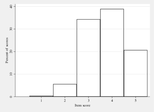 Example distribution of classroom item level scores