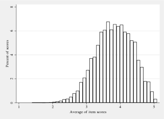 Example distribution of classroom year average of item scores